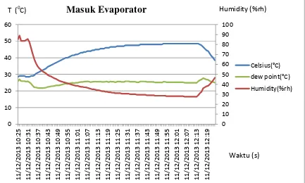 Gambar C.1 Grafik Hasil Pengujian I RH Meter Masukan Evaporator 
