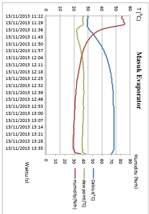 Gambar C5. Grafik Hasil Pengujian V RH Meter Masukan Evaporator 
