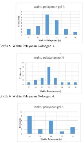 Grafik 5. Waktu Pelayanan Golongan 3. 