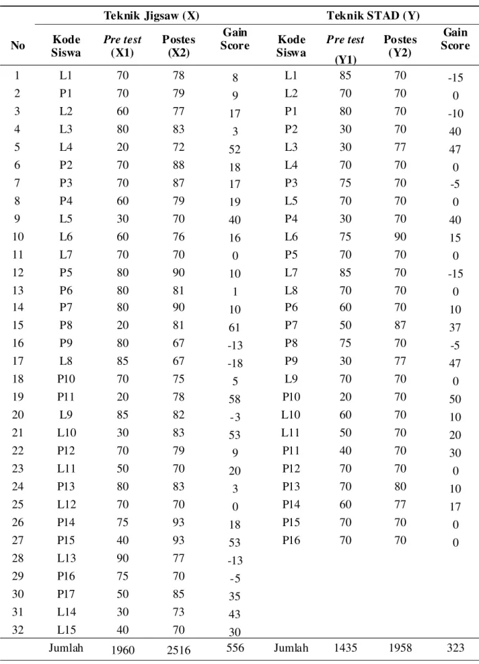 Tabel 2. Data Hasil Belajar Siswa Pre test dan Postes Kelompok Jigsaw dan STAD
