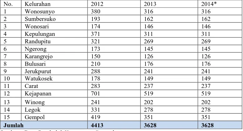 Tabel 1. Jumlah rumah tangga miskin di Kecamatan Gempol tahun 2012-2014 