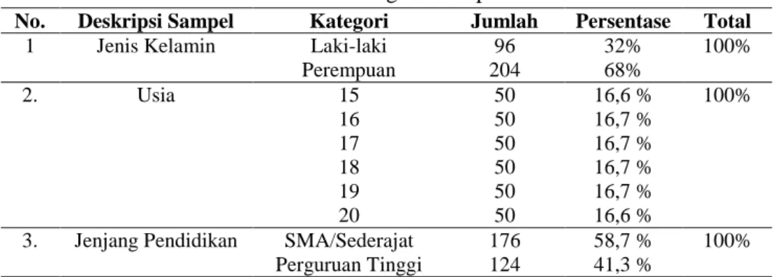 Tabel 1. Data Demografi Sampel Penelitian 