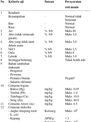 Tabel 3.  Syarat mutu roti (SNI 01-3840-1995) 