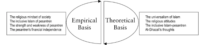 Figure 1 Platform for the development of an ideal pesantren model