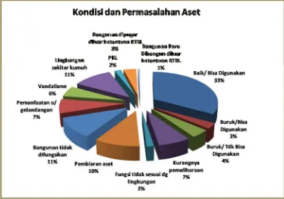 Gambar 3.38 Kondisi dan Distribusi Permasalahan yang Menyertai Aset 