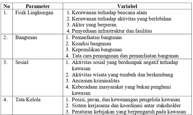 Tabel 1. Parameter dan Variabel 