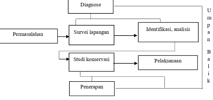 Gambar 1. Sistematika Diagnosa Dan Studi Konservasi Sumber : Pedoman Pengelolaan Peninggalan Sejarah Dan Purbakala, 1991 