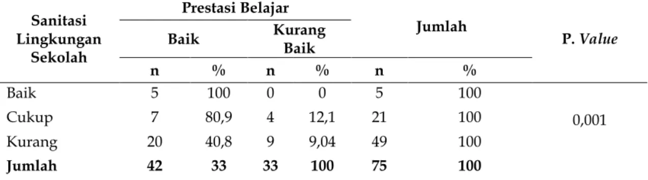 Tabel  3.  Analisis  Bivariat  hubungan  Sanitasi  Lingkungan  Sekolah  dengan  prestasi  belajar  pada  pelajar  SDN  Beriwit 1 Kabupaten Murung Raya tahun 2015 