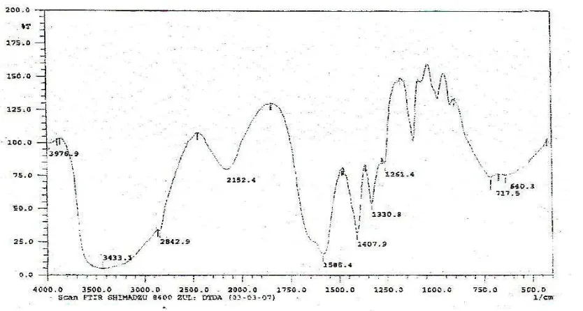 Gambar 3.3 Spektrum IR ligan DTPA   