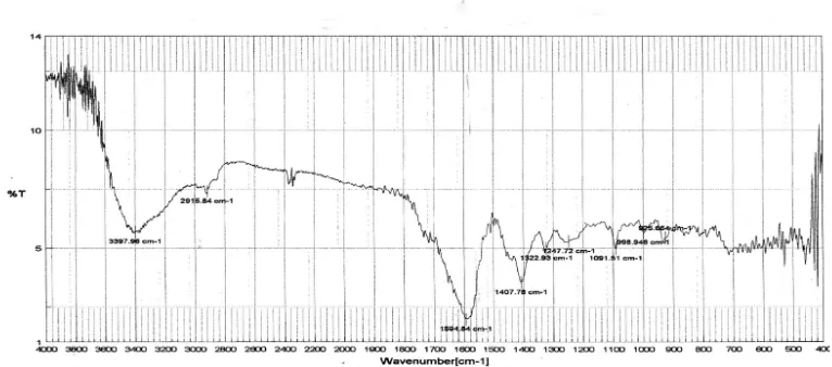Tabel 3.2 Hasil pengukuran spektrofotometer inframerah kompleks   GdDTPA       640,3  