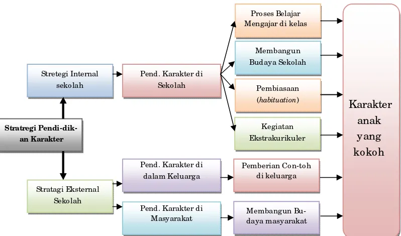 Gambar 2. Diagram Pembentukan Karakter Anak 