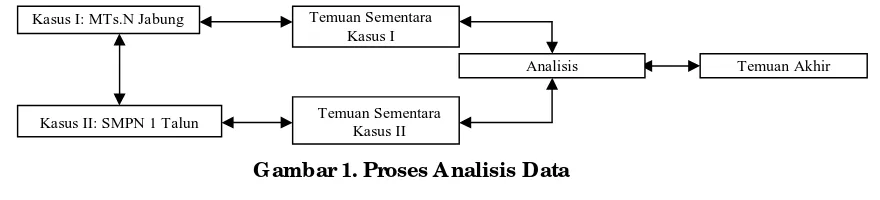 Gambar 1. Proses Analisis Data 