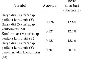 Tabel 2. Besaran Kontribusi Variabel Penelitian  Variabel  R Square 