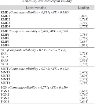 Table 1 Reliability and convergent validity