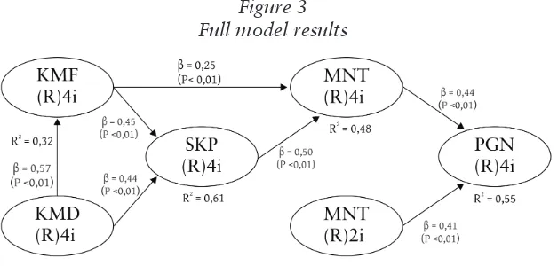 Figure 3 Full model results