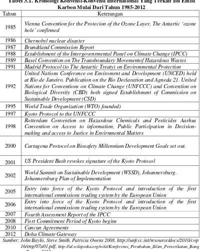Tabel 3.1. Kronologi Konvensi-Konvensi Internasional Yang Terkait Isu Emisi 