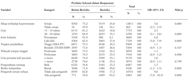 Tabel 2. Analisis Bivariat