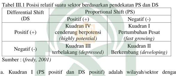 Tabel III.1 Posisi relatif suatu sektor berdasarkan pendekatan PS dan DS  Differential Shift  (DS  Proportional Shift (PS)  Positif (+)  Negatif (-)  Positif (+)  Kuadran IV  cenderung berpotensi  (highly potential)  Kuadran I  Pertumbuhan Pesat (fast grow
