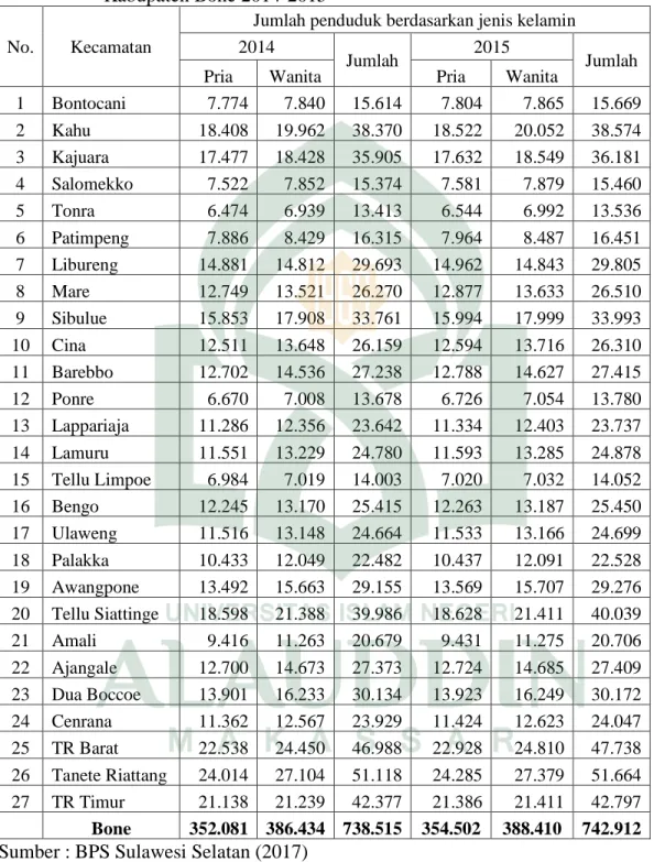 Tabel  IV.1  Jumlah  Penduduk  Berdasarkan  Jenis  Kelamin  Menurut  Kecamatan  di   Kabupaten Bone 2014-2015 