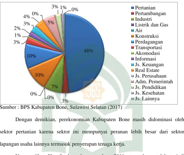 Diagram IV.3  Kontribusi  Sektoral  Menurut  Lapangan  Usaha  Atas  Dasar  Harga  Konstan 2010 Kabupaten Bone Tahun 2011-2015 (Persen)