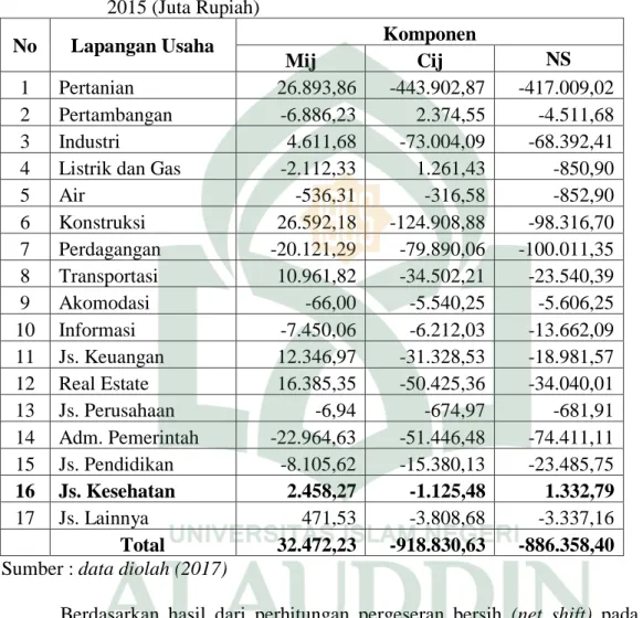 Tabel IV. 4   Analisis  Shift  Share  Pergeseran  Bersih  Kabupaten  Bone  Periode  2011- 2011-2015 (Juta Rupiah) 