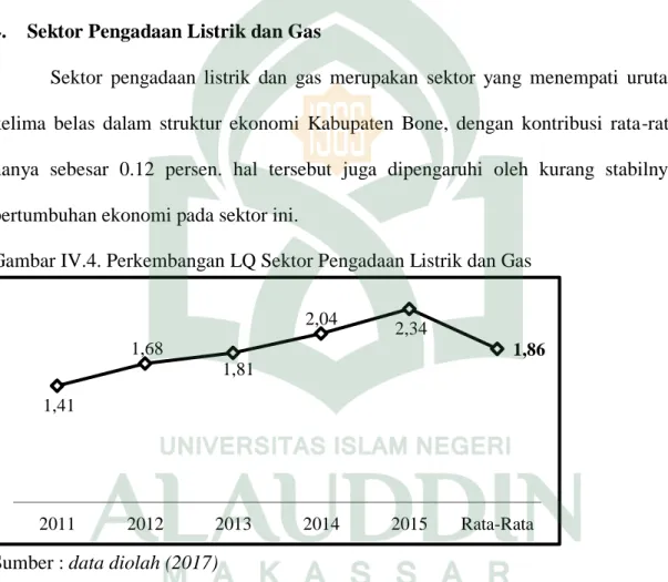 Gambar IV.4. Perkembangan LQ Sektor Pengadaan Listrik dan Gas 