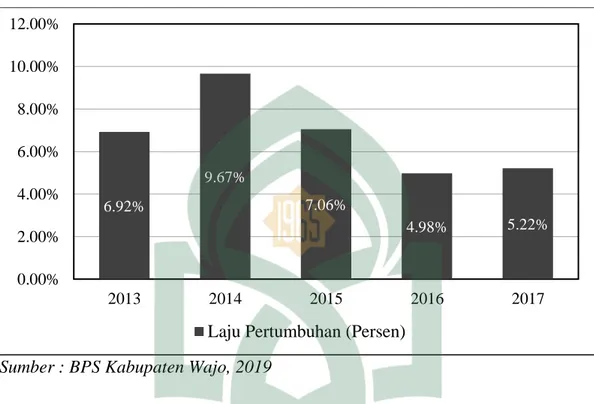 Diagram 1.1 Laju Pertumbuhan PDRB Kabupaten Wajo Atas Dasar Harga  Konstan 2010 Menurut Lapangan Usaha Tahun 2013 - 2017 (Persen) 