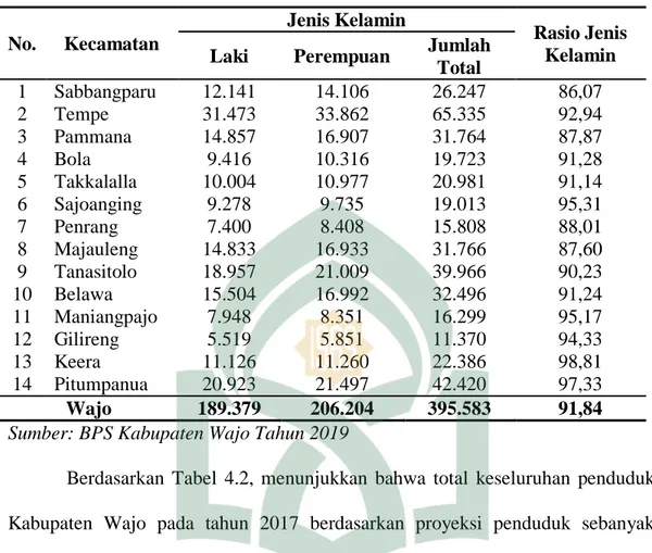 Tabel 4.2 Jumlah Penduduk dan Rasio Jenis Kelamin Menurut Kecamatan  di Kabupaten Wajo, 2017  No