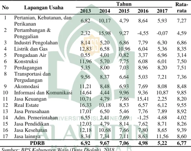 Tabel 4.3 Laju Pertumbuhan PDRB Kabupaten Wajo Atas Dasar Harga  Konstan 2010 Menurut Lapangan Usaha Tahun 2013 - 2017 (Persen) 