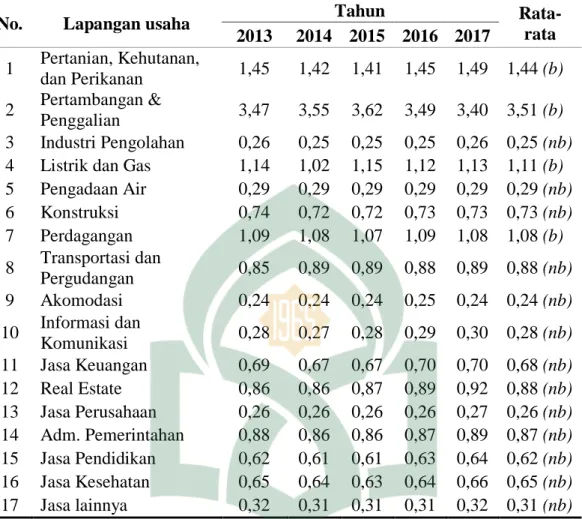 Tabel 4.4 Hasil Perhitungan Indeks Location Quotient (LQ) Kabupaten Wajo  Tahun 2013-2017 