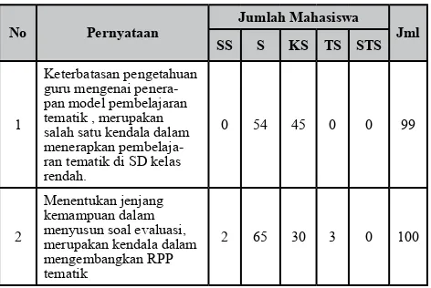 Tabel 1. Kendala Dalam Menyusun Komponen-komponen RPP Tematik