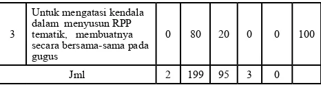 Tabel 2. Kendala Memilih Media yang Tepat dengan Tema yang Dipilih dalam Pembelajaran Tematik