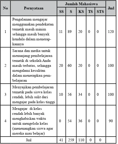 Tabel 4. Kendala Menerapkan Pembelajaran Tematik di Kelas Rendah