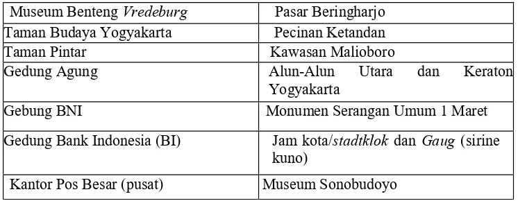 Gambar 4. Kawasan titik nol kilometer masa lalu yang masih berfungsi sebagai pusat kegiatan pemerintahan dan kawasan titik nol kilometer sekarang sebagai ruang terbuka publik  Sumber: www.google.com dan Dokumentasi Pribadi, 2017 