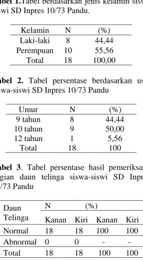 Tabel 1.Tabel berdasarkan jenis kelamin siswa  siswi SD Inpres 10/73 Pandu. 