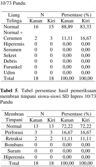 Tabel 4. Tabel persentase hasil pemeriksaan  bagian liang telinga siswa-siswi SD Inpres  10/73 Pandu