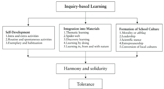 Figure 1 The model of internalization of tolerance values through  