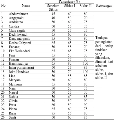Tabel 3 Hasil penelitian tes akhir penggunaan model pembelajaran tematik pada kelasIII Madrasah Ibtidaiyah Swasta Nurul Islam    Persentase (%) 