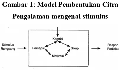 Gambar 1: Model Pembentukan Citra 