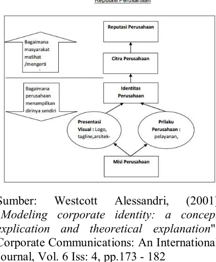 Gambar 2: From Identity To Reputation 
