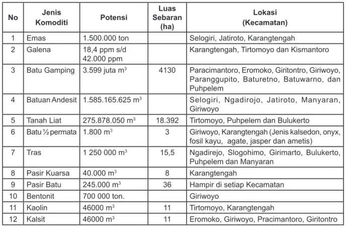 Tabel 1. Potensi Pertambangan Kabupaten Wonogiri