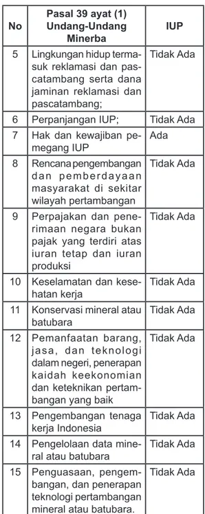Tabel  3.  Kesesuian  Antara  IUP  Operasi  Produksi CV. Selo Putro dengan Pasal 39  ayat (1) Undang-Undang Minerba