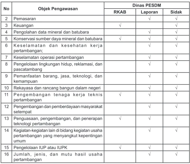 Tabel di atas menggambarkan pelaksa- pelaksa-naan  pengawasan  penerapan  good  mining  practice CV