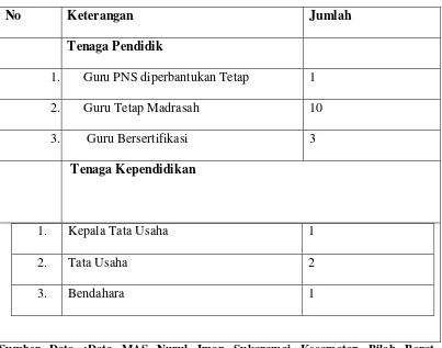 Tabel 4.2. Jumlah Guru MAS Nurul Iman Sukaramai Kecamatan Bilah Barat Kaupaten Labuhanbatu 
