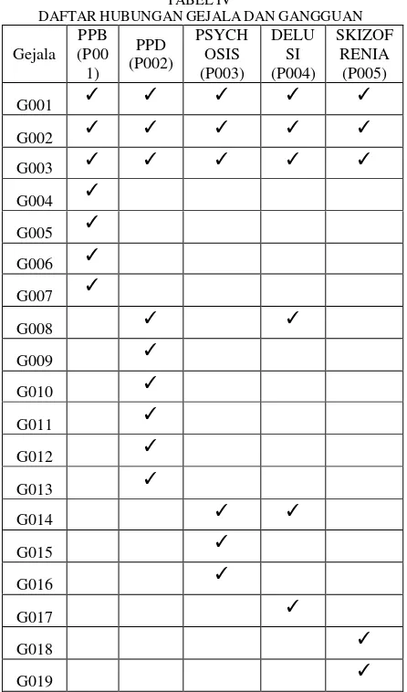 TABEL  DAFTAR HUBUNGANIV  GEJALA DAN GANGGUAN 
