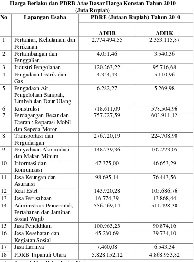 Tabel 4.3 PDRB Kabupaten Tapanuli Utara Menurut Lapangan Usaha Atas Dasar 