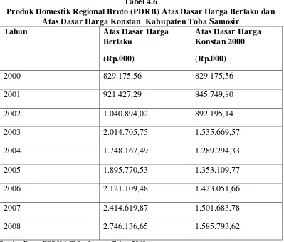 Tabel 4.6 Produk Domestik Regional Bruto (PDRB) Atas Dasar Harga Berlaku dan 