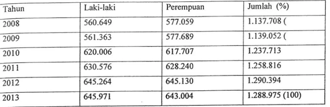 Tabel  5.2  Perkembangan  Jumlah Penduduk  di  Kabupaten  Tuban  ( tahun  2008-2013)