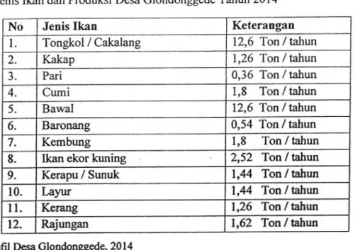 Tabel  5.6  Jenis  Ikan  dan Produksi  Desa  Glondonggede  Tahun  2014
