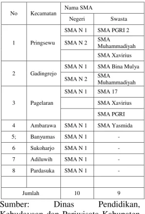 Tabel  1.  Sebaran  SMA  Negeri  dan  Swasta  di  Kabupaten  Pringsewu  tahun 2014 